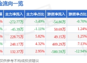股票行情快报：国药一致（000028）5月6日主力资金净卖出272.77万元