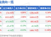 股票行情快报：山推股份（000680）5月6日主力资金净买入174.19万元