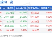股票行情快报：*ST迪威（300167）5月6日主力资金净卖出943.71万元