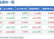 股票行情快报：永清环保（300187）5月6日主力资金净卖出98.33万元