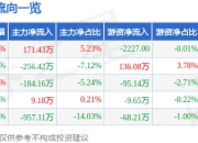 股票行情快报：昂利康（002940）5月6日主力资金净买入171.43万元