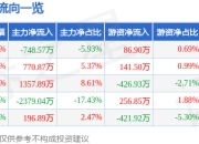 股票行情快报：ST香雪（300147）5月6日主力资金净卖出748.57万元