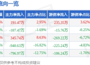 股票行情快报：易普力（002096）5月6日主力资金净买入191.47万元