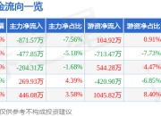 股票行情快报：绿联科技（301606）5月6日主力资金净卖出871.57万元