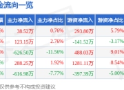 股票行情快报：美康生物（300439）5月6日主力资金净买入38.52万元