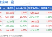 股票行情快报：新联电子（002546）5月6日主力资金净买入851.66万元