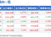 股票行情快报：通行宝（301339）5月6日主力资金净买入1950.10万元