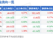 股票行情快报：红日药业（300026）5月6日主力资金净买入40.63万元