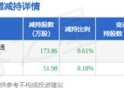 5月6日森霸传感发布公告，股东减持225.84万股