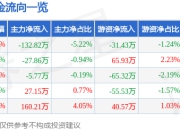 股票行情快报：兴欣新材（001358）5月6日主力资金净卖出132.82万元