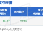 5月6日睿智医药发布公告，股东减持461.97万股