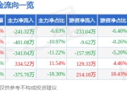 股票行情快报：永安林业（000663）5月6日主力资金净卖出241.32万元