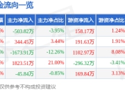 股票行情快报：华帝股份（002035）5月6日主力资金净卖出503.82万元