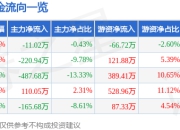 股票行情快报：交大思诺（300851）5月6日主力资金净卖出11.02万元