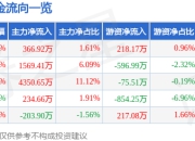 股票行情快报：华宇软件（300271）5月6日主力资金净买入366.92万元