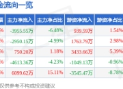 股票行情快报：完美世界（002624）5月6日主力资金净卖出3955.55万元