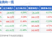 股票行情快报：华英农业（002321）5月6日主力资金净卖出20.96万元