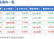 股票行情快报：兰州银行（001227）5月6日主力资金净卖出485.72万元