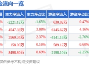 股票行情快报：宏景科技（301396）5月6日主力资金净卖出2221.12万元