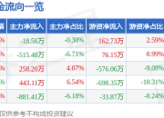 股票行情快报：中顺洁柔（002511）5月6日主力资金净卖出18.56万元