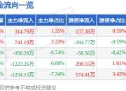股票行情快报：天康生物（002100）5月6日主力资金净买入314.79万元