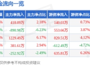 股票行情快报：豪迈科技（002595）5月6日主力资金净买入418.09万元