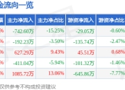 股票行情快报：光正眼科（002524）5月6日主力资金净卖出742.60万元