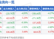 股票行情快报：力诺药包（301188）5月6日主力资金净卖出235.76万元