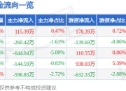 股票行情快报：东北证券（000686）5月6日主力资金净买入115.39万元