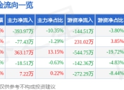 股票行情快报：九阳股份（002242）5月6日主力资金净卖出393.97万元