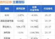 胜利证券(08540.HK)发布公告，于2025年5月6日因行使股份期权计划而发行7.6万股