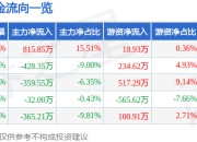 股票行情快报：东莞控股（000828）5月6日主力资金净买入815.85万元
