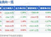 股票行情快报：福晶科技（002222）5月6日主力资金净卖出2224.16万元