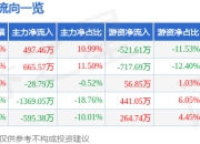 股票行情快报：ST中嘉（000889）5月6日主力资金净买入497.46万元
