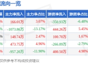 股票行情快报：全聚德（002186）5月6日主力资金净买入166.01万元