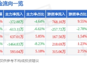 股票行情快报：通程控股（000419）5月6日主力资金净卖出372.88万元