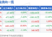 股票行情快报：华图山鼎（300492）5月6日主力资金净卖出47.48万元