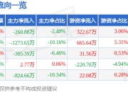 股票行情快报：力芯微（688601）5月6日主力资金净卖出260.88万元