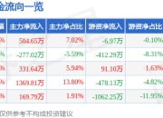 股票行情快报：苏利股份（603585）5月6日主力资金净买入504.65万元