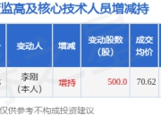 公牛集团：4月29日高管李刚增持股份合计500股