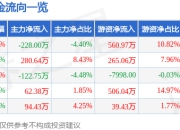 股票行情快报：桂林三金（002275）5月6日主力资金净卖出228.00万元
