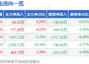 股票行情快报：日出东方（603366）5月6日主力资金净买入66.32万元