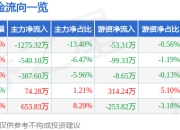 股票行情快报：成飞集成（002190）5月6日主力资金净卖出1275.32万元