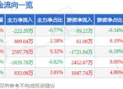 股票行情快报：应流股份（603308）5月6日主力资金净卖出222.20万元