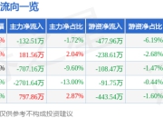 股票行情快报：金融街（000402）5月6日主力资金净卖出132.51万元
