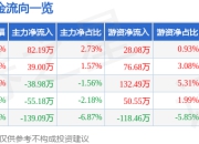股票行情快报：华瓷股份（001216）5月6日主力资金净买入82.19万元