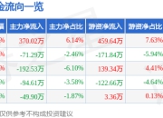 股票行情快报：浙江黎明（603048）5月6日主力资金净买入370.02万元