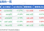 股票行情快报：浙江建投（002761）5月6日主力资金净卖出2179.65万元