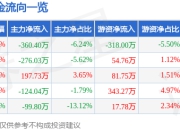 股票行情快报：联测科技（688113）5月6日主力资金净卖出360.40万元