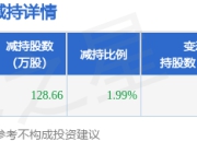 5月6日开勒股份发布公告，股东减持128.66万股